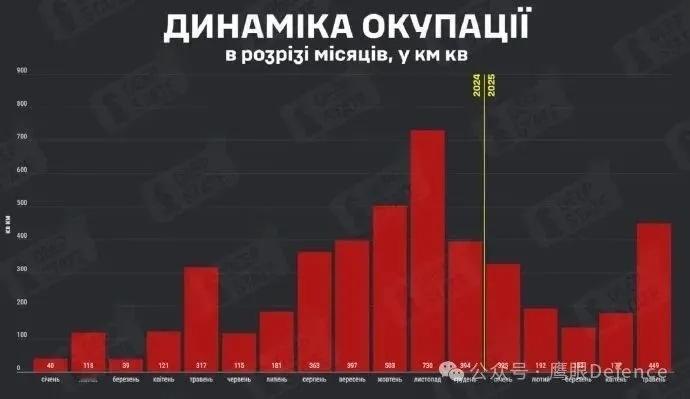 烽火问鼎计划DeepState的数据显示，在刚刚过去的5月份，俄军总计占领了4