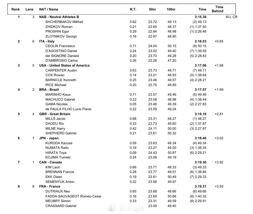 世界青年游泳锦标赛意大利最后一棒CarlosD'Ambrosio47.20
