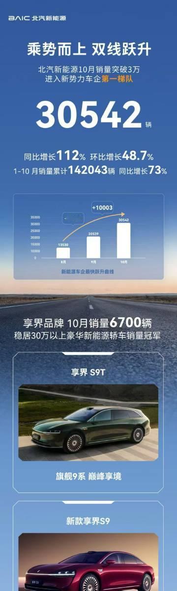 北汽新能源月销突破3万，成为传统车企里的"销量黑马"值得注意的是，其中享界贡献