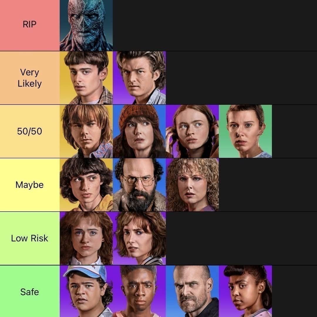 网友对「怪奇物语角色的死亡概率预测」怪奇物语怪奇物语5