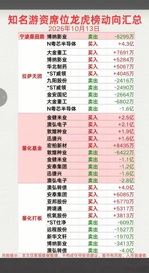 10.13周二看看游资大佬们都买了啥？！知名游资抢筹龙虎榜！玉兰路