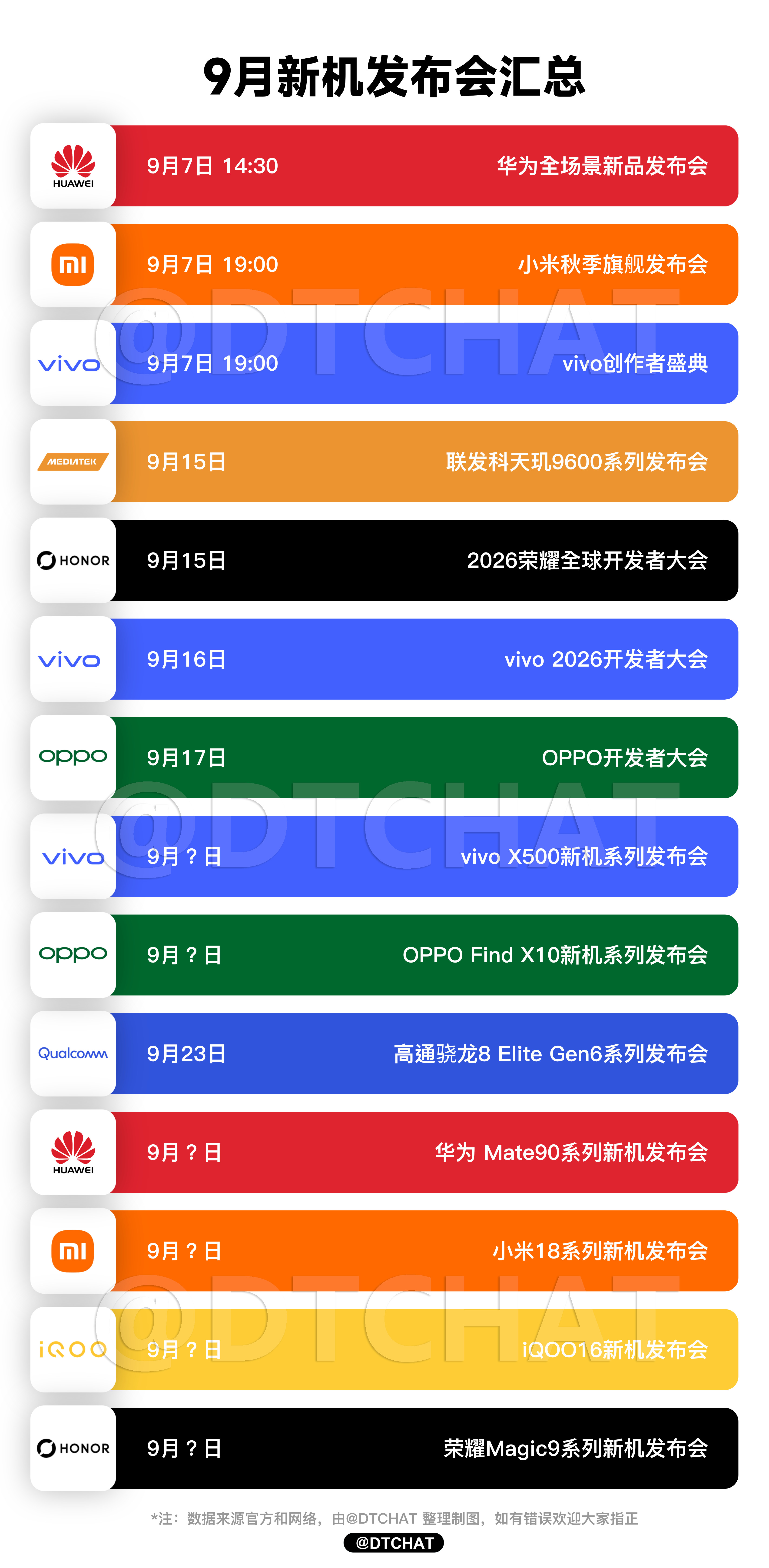 感受一下9月份新品的密集程度，每天都有发布会，甚至一天连着几场活动dt新品速递