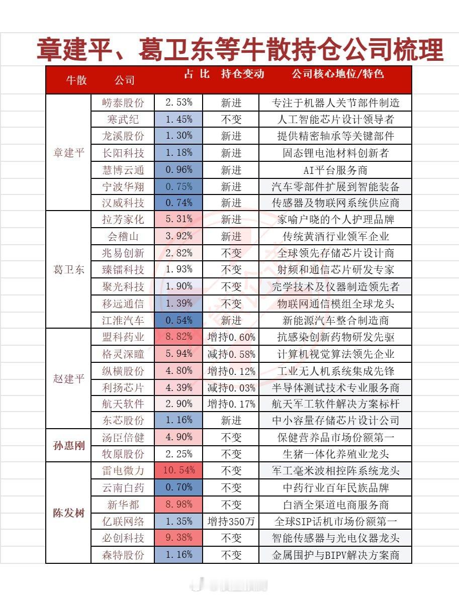 牛散持仓​​​