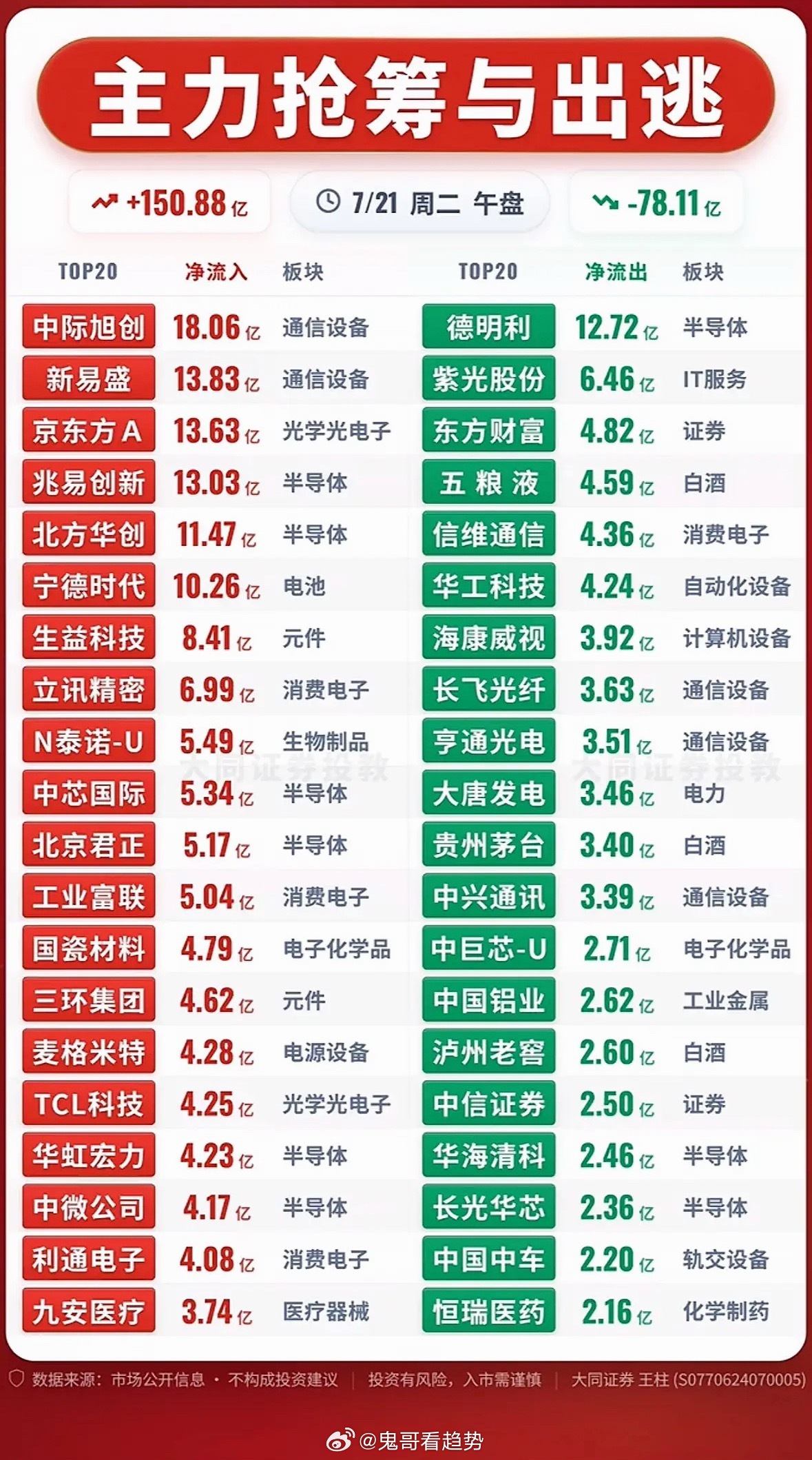 7月21日股市行情主力抢筹与出逃，今日大盘走势分析！7月21日的股市行情真是让