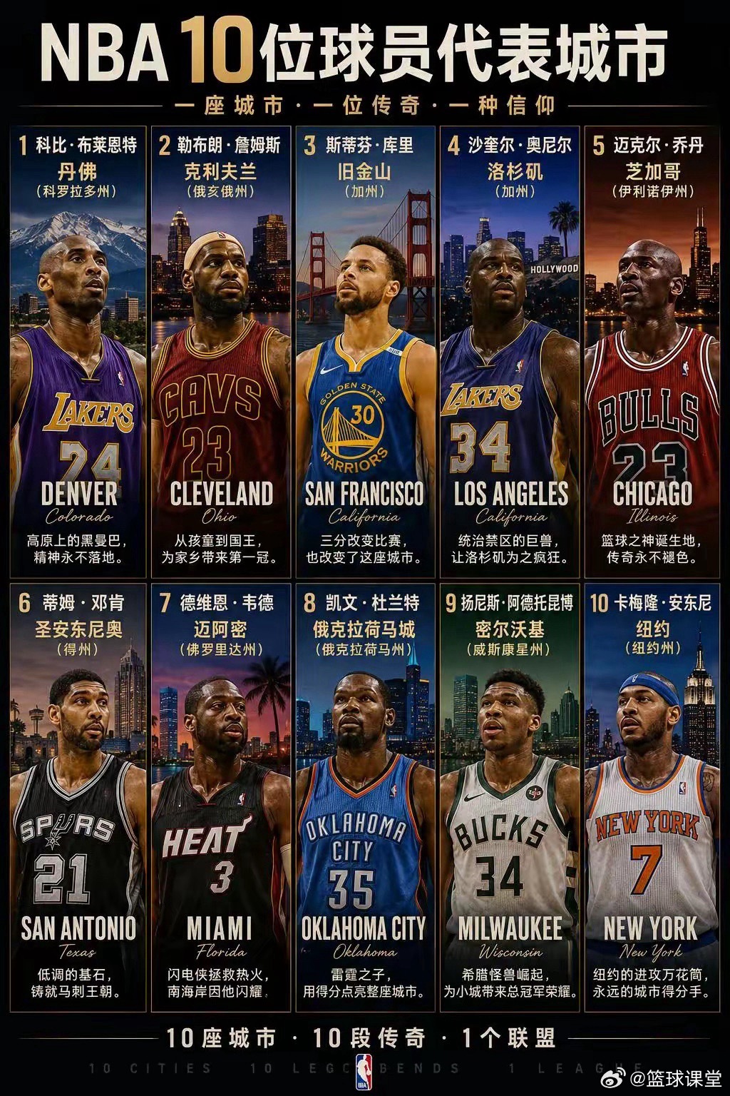 NBA公认的10个代表城市的球星，你认可这份榜单吗？