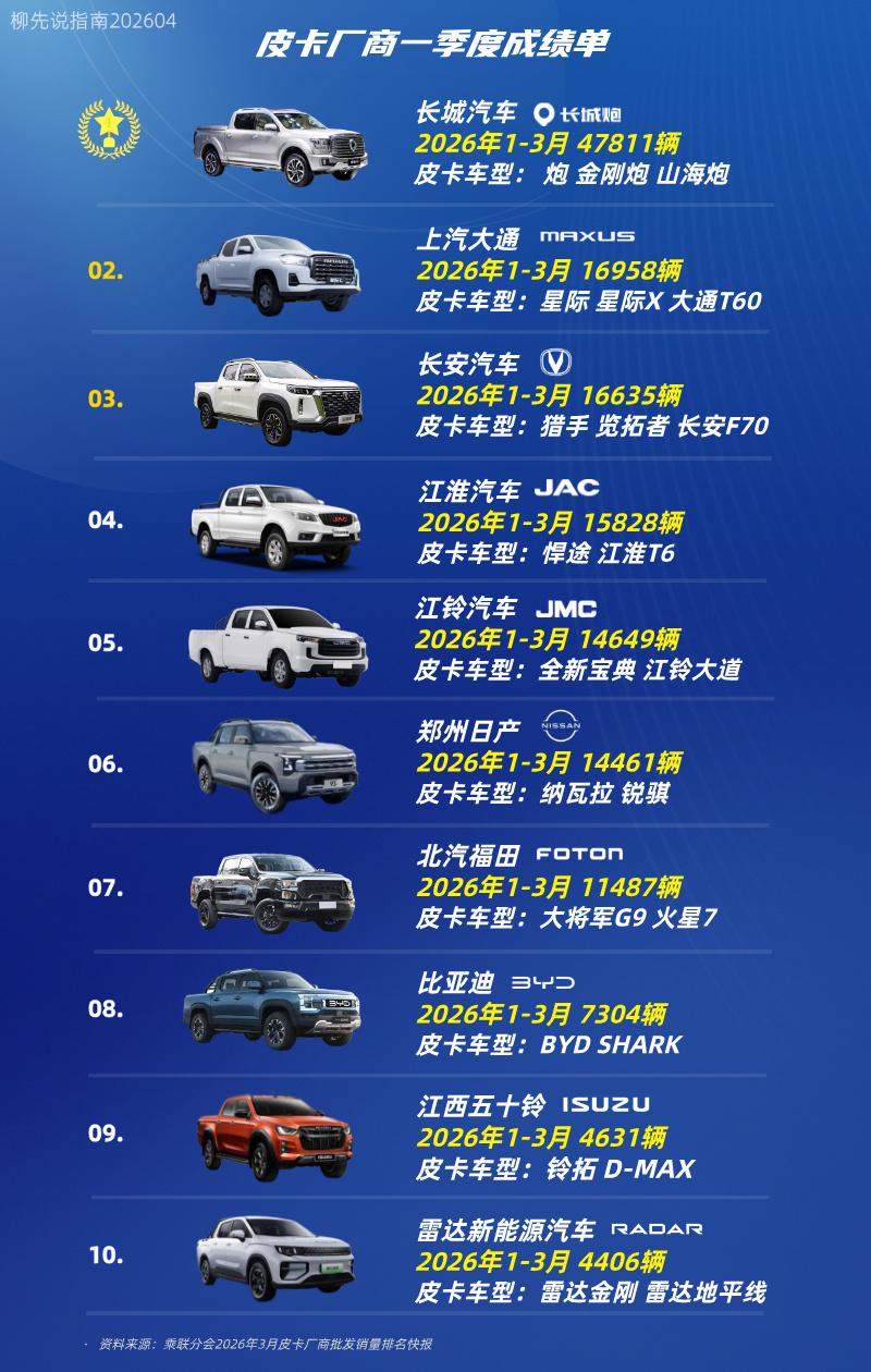 中国皮卡TOP10第十名：雷达新能源第九名：江西五十铃第八名：比亚迪第七