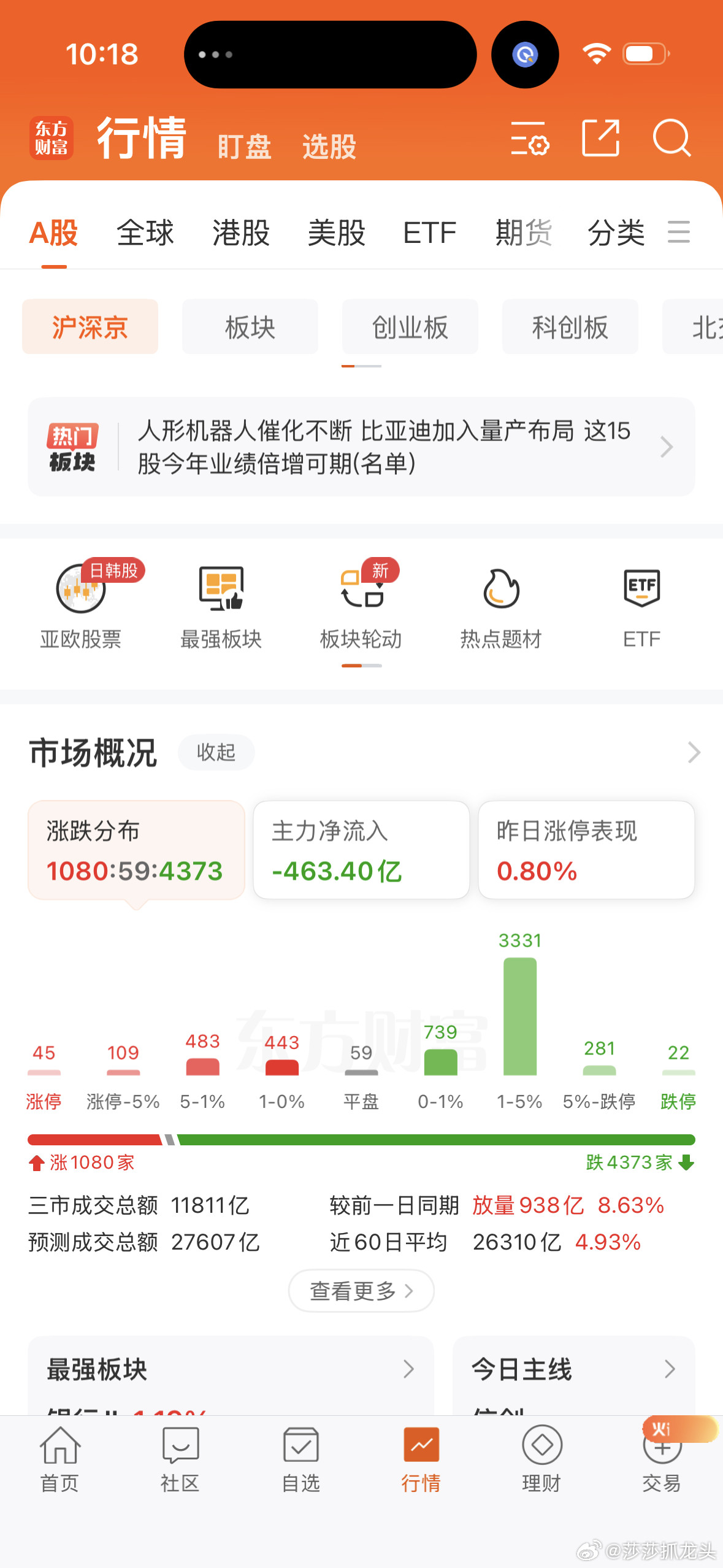 最近的大盘很诡异！都是缩量上涨！放量下跌！每次都是一样