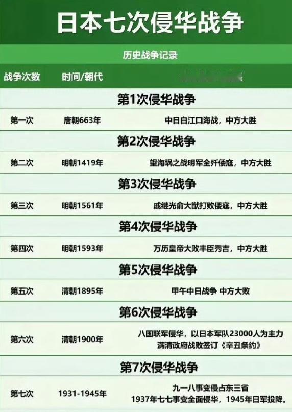 难怪日本不服气!据历史记载，日本共发动了七次侵华战争!可见，日本人的血液里就渗透