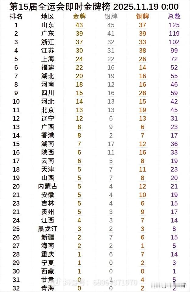 全运会奖牌榜：山东稳居榜首，浙江升至第三！截止11月19日0点，第15届全运