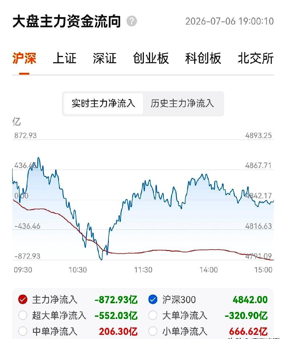 A股这种“过山车”行情，你受得了吗？周五刚在机器人里吃口肉，今天就被扇了一巴掌