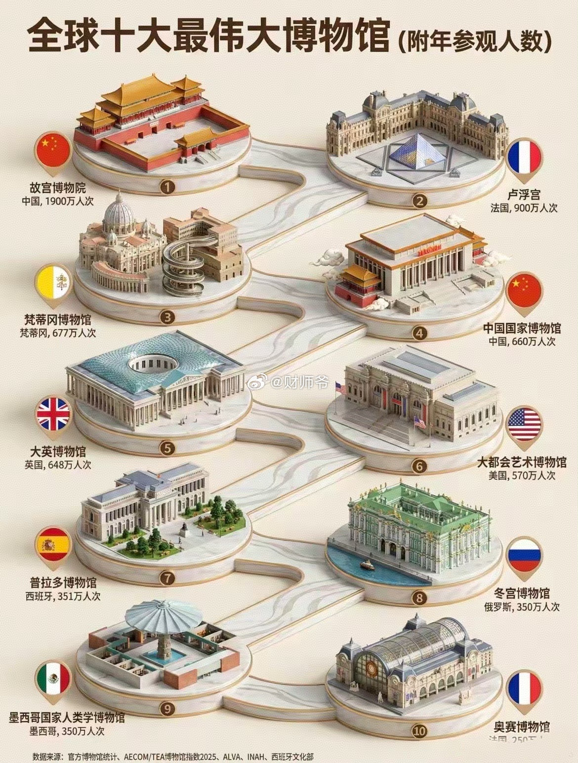 全球十大博物馆——中国占俩。