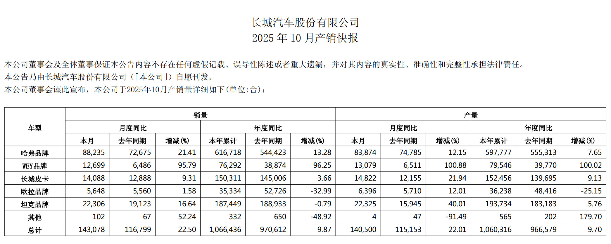 长城汽车10月同比增长22.5%，魏牌继续暴涨。​​​