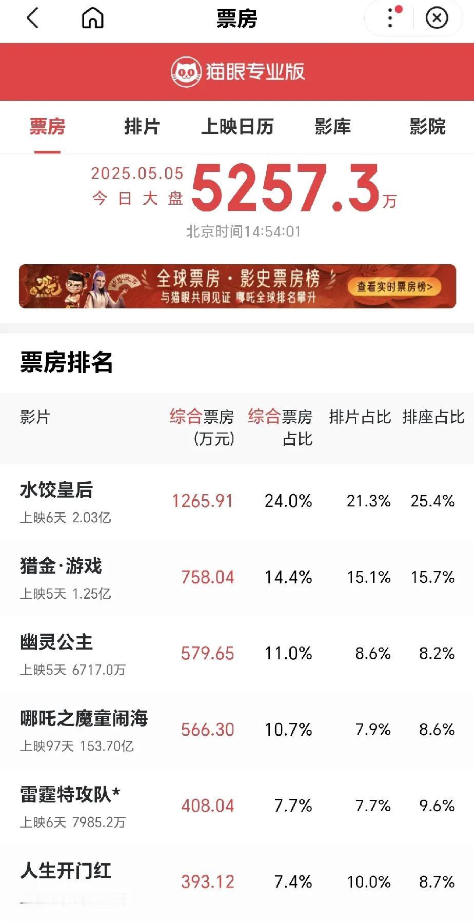 今年五一的票房惨淡到明星想退圈[捂脸哭]还好有哪吒在，至少有人背锅