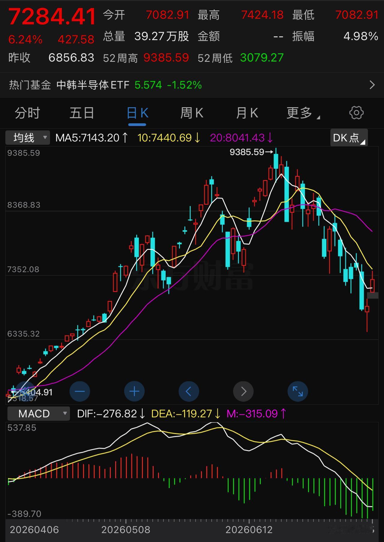 韩成指涨+6％，我们的双创都跌成这样，如果韩成指跌-6％？不敢想，真的不敢想