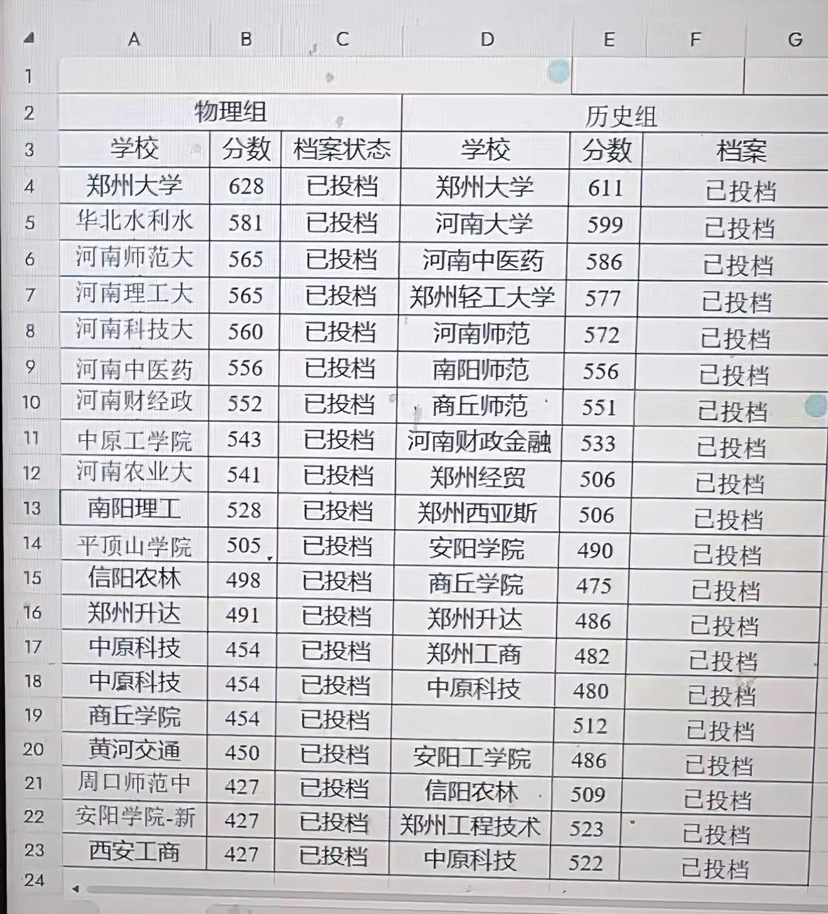 今年河南本科投档分数线中规中矩，一本代表院校郑州大学物理组628分，历史组611