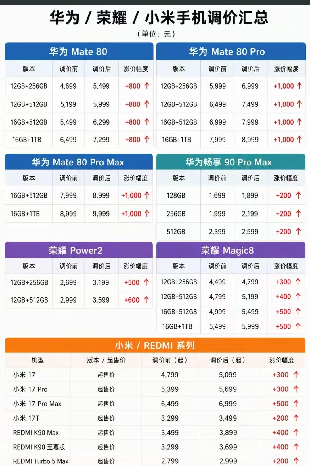 手机集体涨价了！涨得不少！1、华为，涨幅200---1000元2、小米