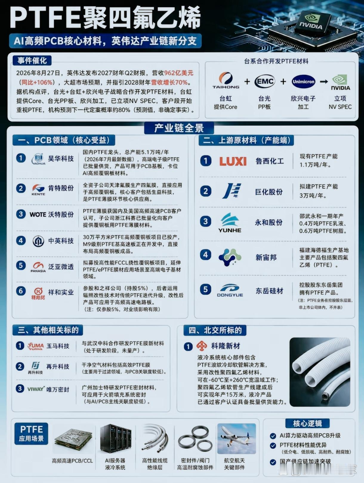 PTFE聚四氟乙烯，AI高频PCB核心材料，英伟达产业链新分支！PTFE聚四氟