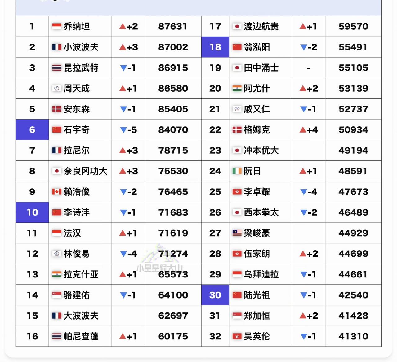 石宇奇🇨🇳一下子掉到了第六位[抠鼻]，世界羽联男单项目最新（2026年8月