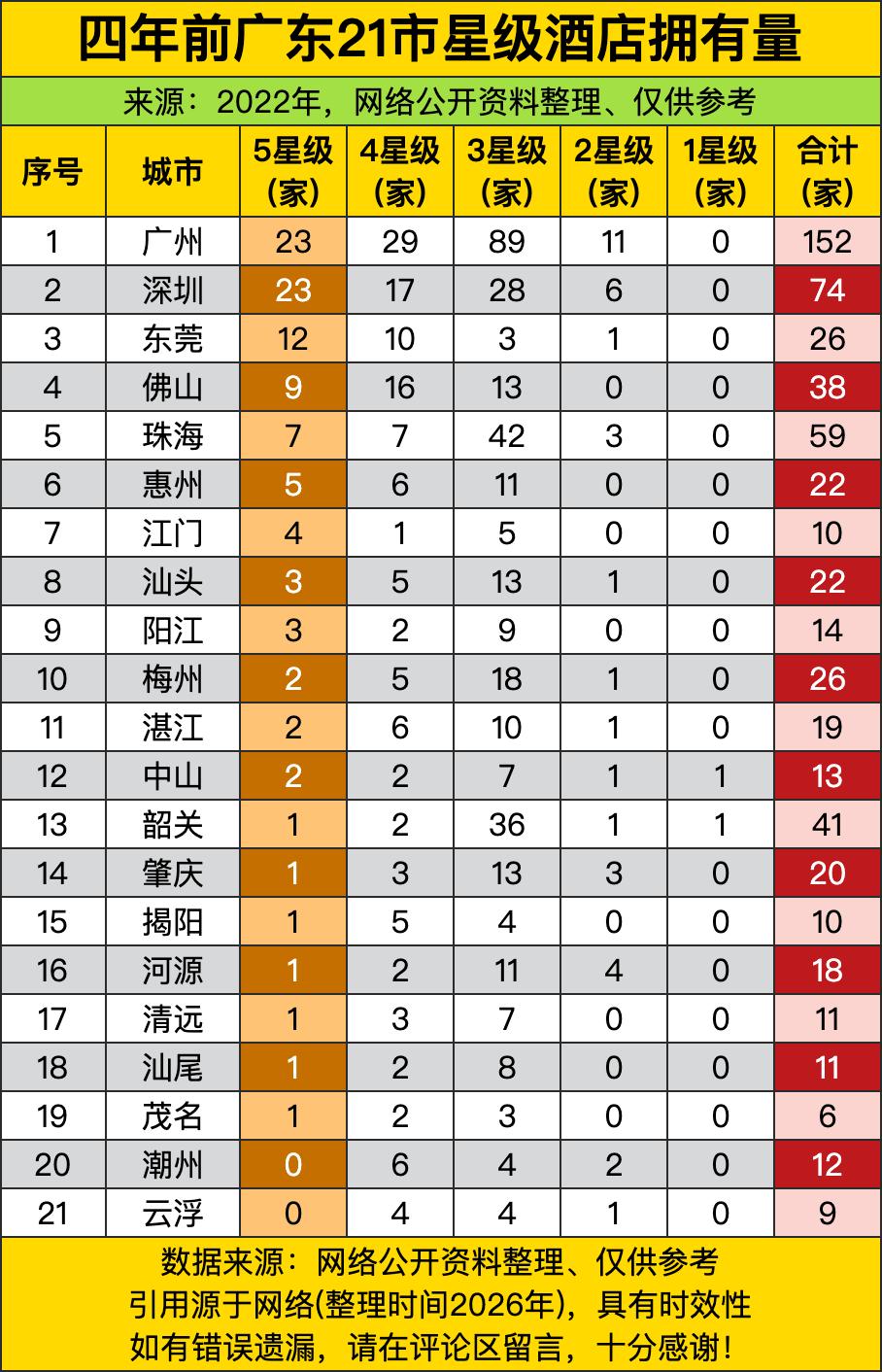 四年前，广州以152家星级酒店的总量，直接把广东旅游接待能力变成了“巨无霸”级别
