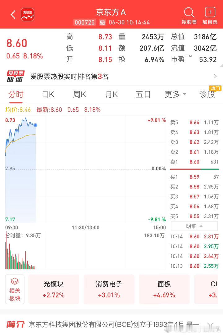 【大牛惊东方，前途亮堂堂】京东方A，大牛惊东方，前途亮堂堂！点一赞一个吧
