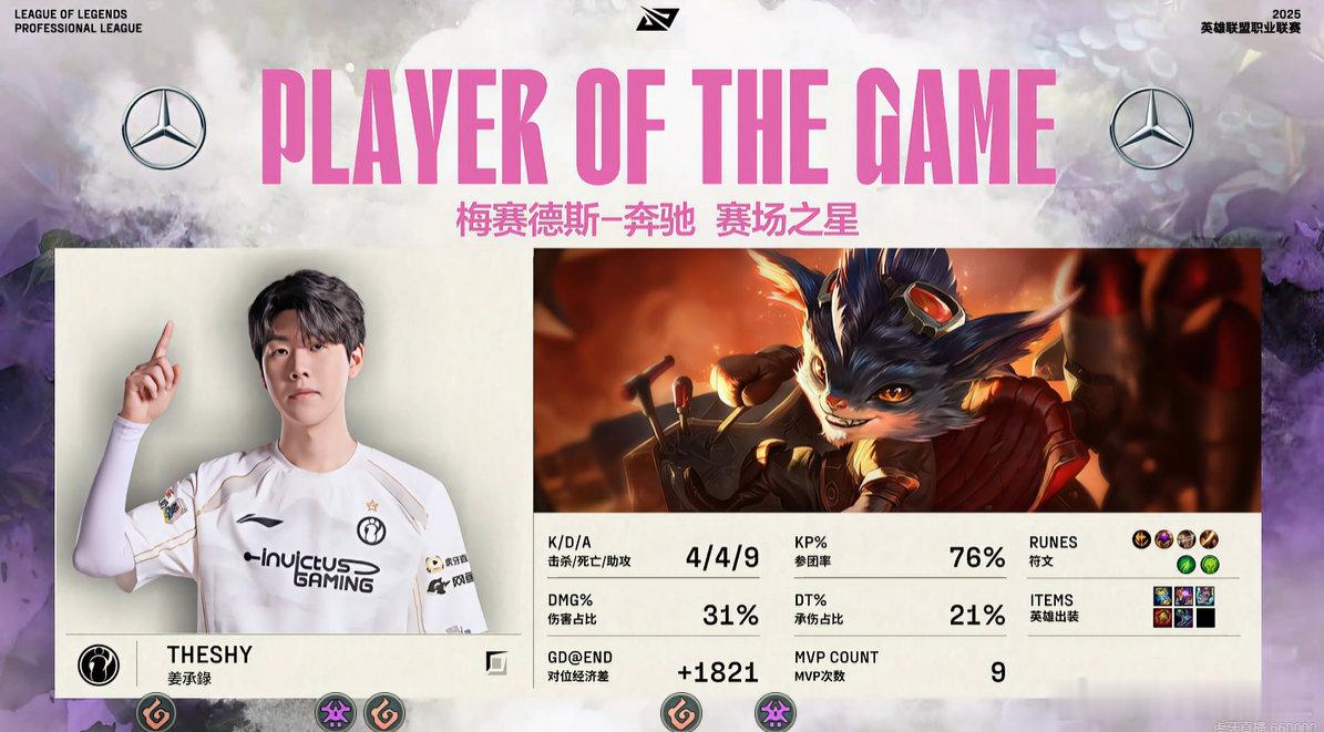 TheShy兰博几乎全票拿到第九个MVP，这局真是团战兜底了，团战大招伤害打满，