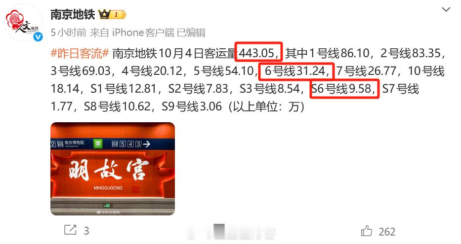 南京地铁昨日客流全国排第六！6号线历史新高！443.05新的历史第七，同时把2024年跨年的423.