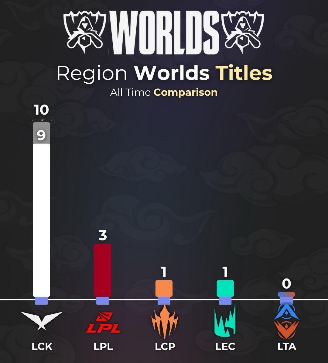 各赛区获得冠军的次数LCK：10次LPL：3次LCP:1次LEC:1次LTA