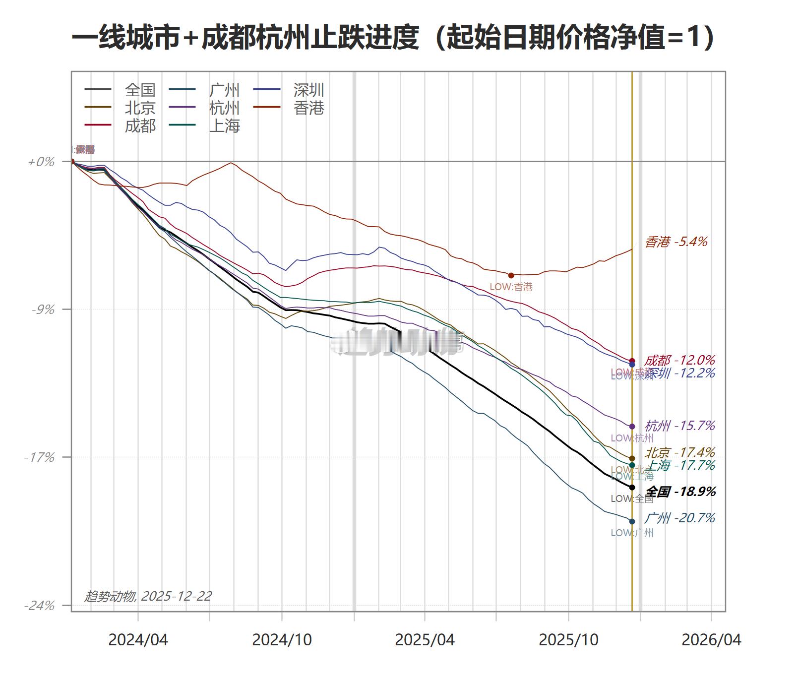 一线城市和成都杭州楼市止跌进度～