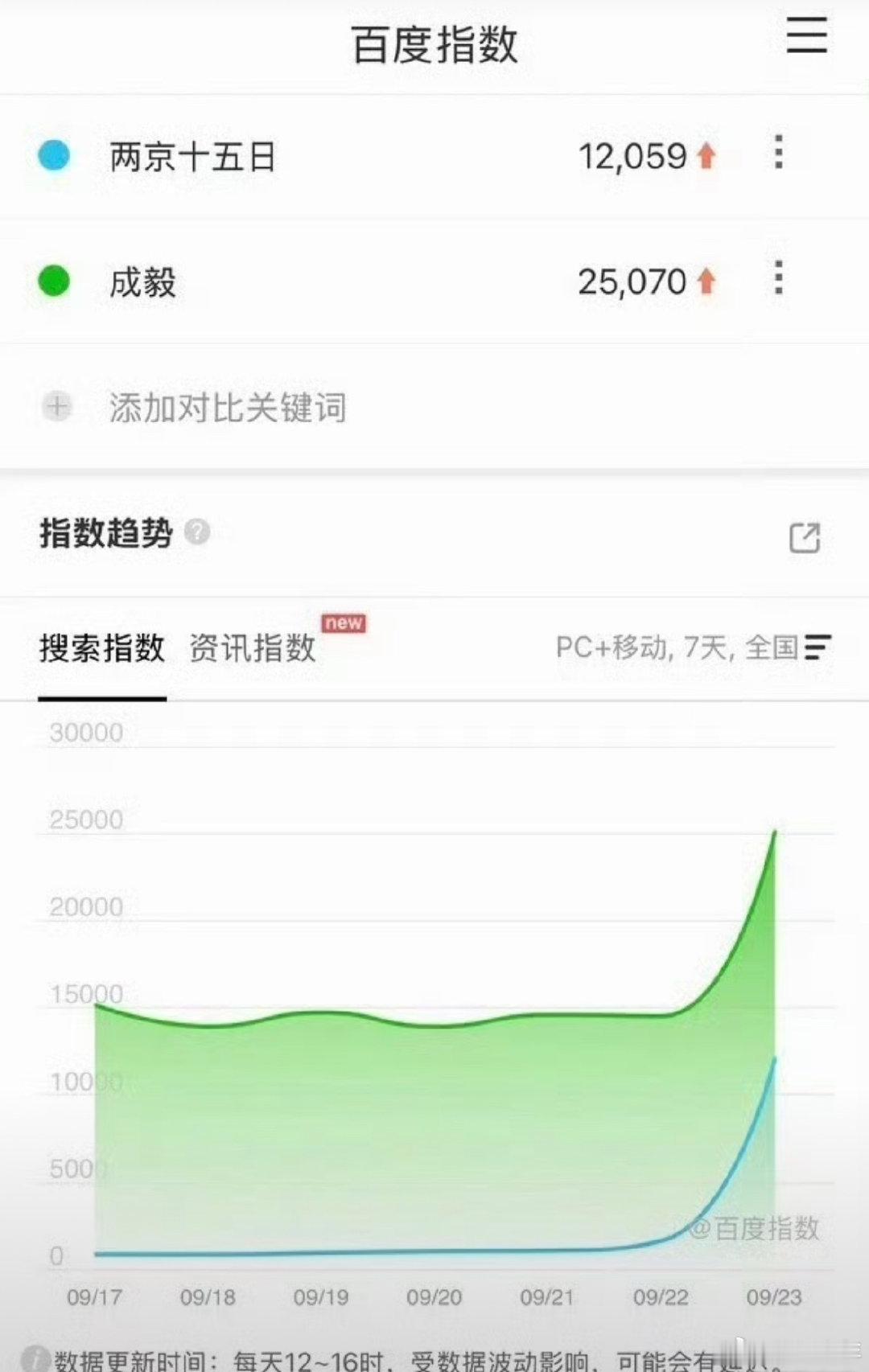 #成毅两京十五日爱奇艺大会百指第一##成毅两京十五日爱奇艺悦享会百指第一#爱奇艺悦享会片单百指排名出