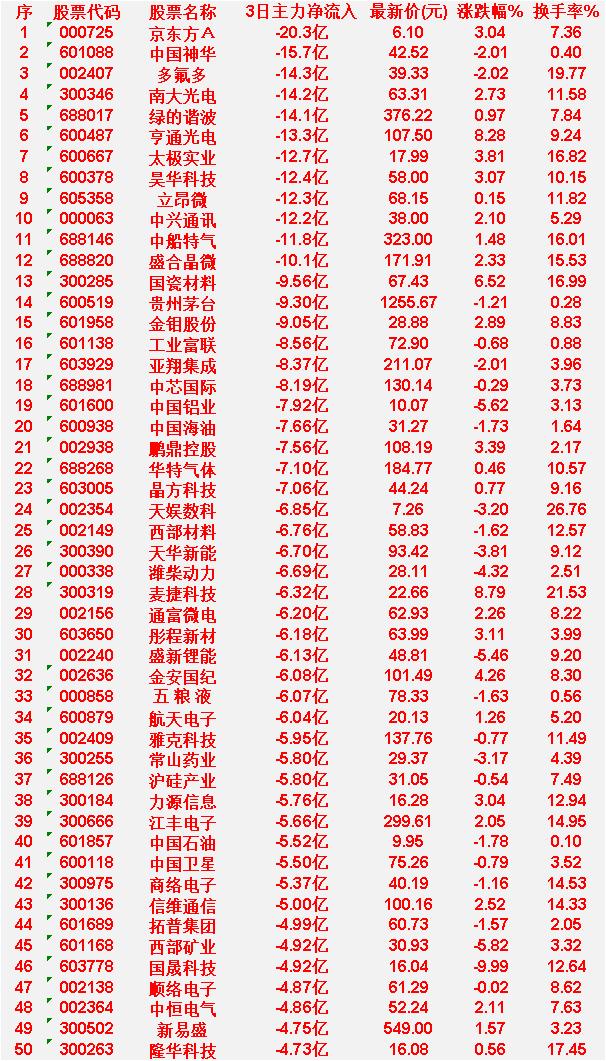 6月17日，前3天主力流出的50名单京东方Ａ：3日净流入-20.3亿，涨跌