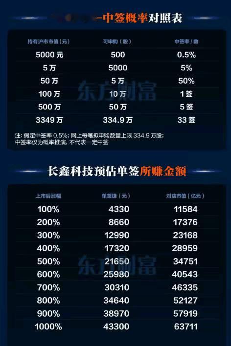长鑫科技中签结果出炉，940多万户打新刷屏！别再以为新股中签纯靠运气摇号，背后市
