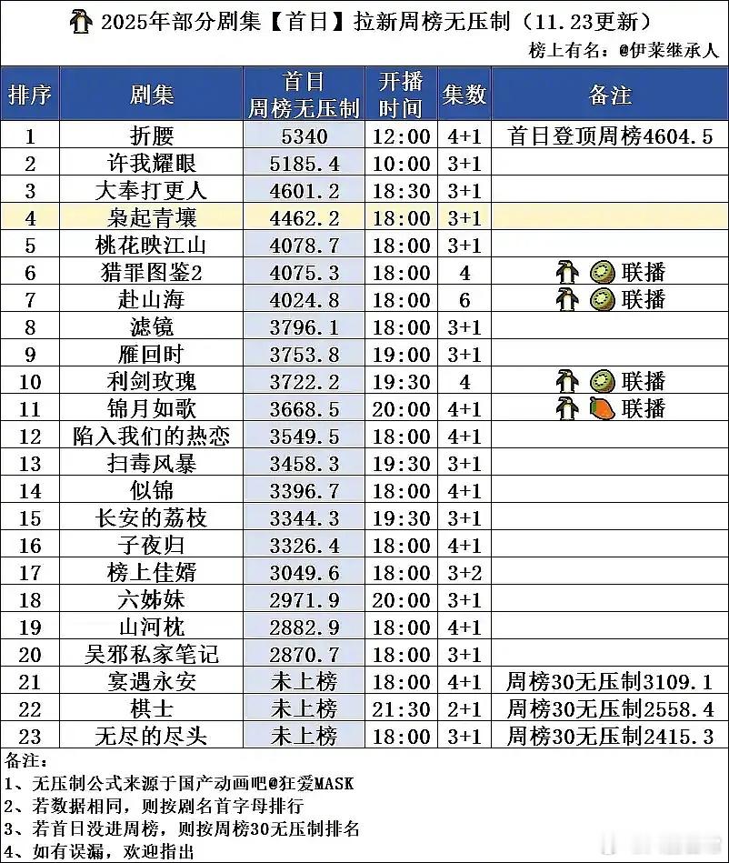 2025年腾讯剧集首日拉新周榜