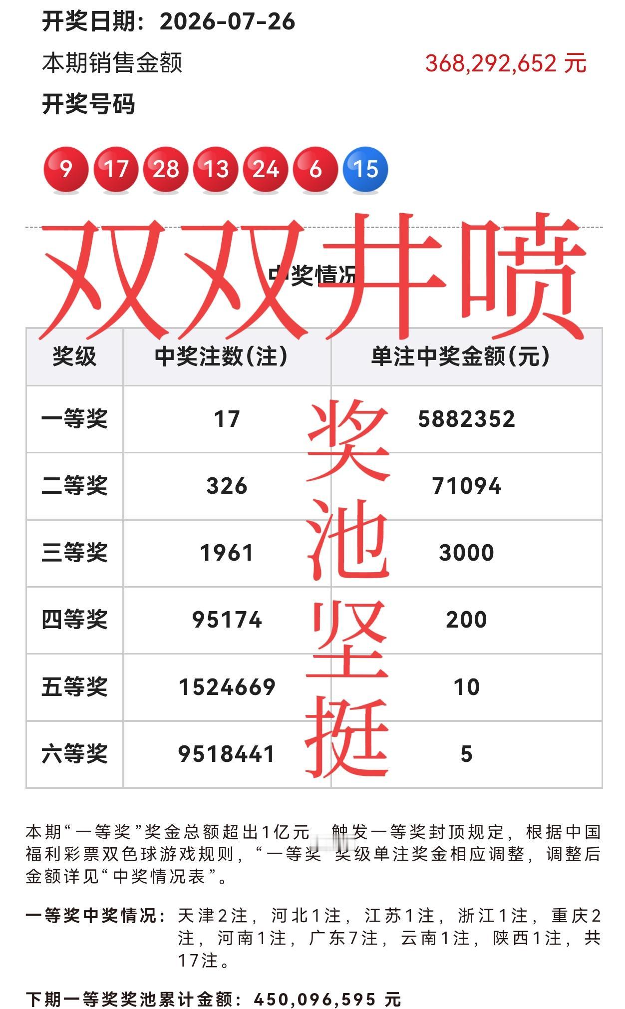 果不其然！一等奖和二等奖双双井喷，蓝区开出15，这是必然的结果啊！[