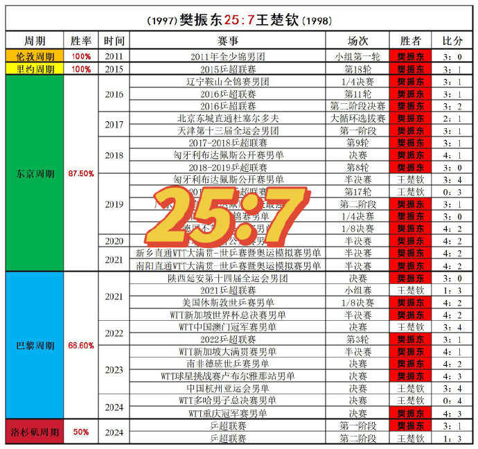 王楚钦说没人敢说有信心战胜樊振东这是大实话没问题啊，拜托这可是超级金满贯诶，1