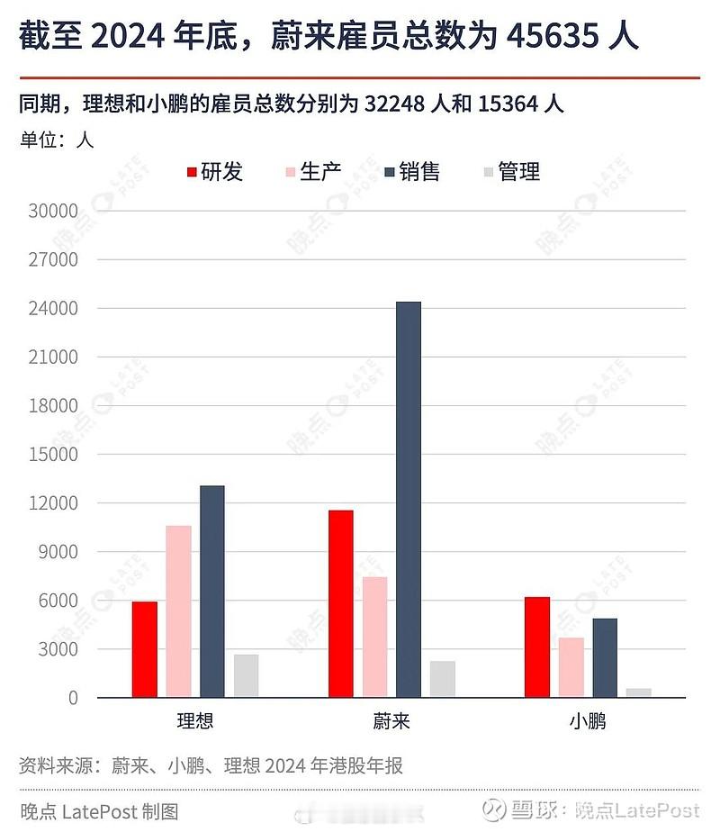 的这张图指出：2024年底蔚来员工达4.5万人，几乎是小鹏1.5万的三倍，这数据