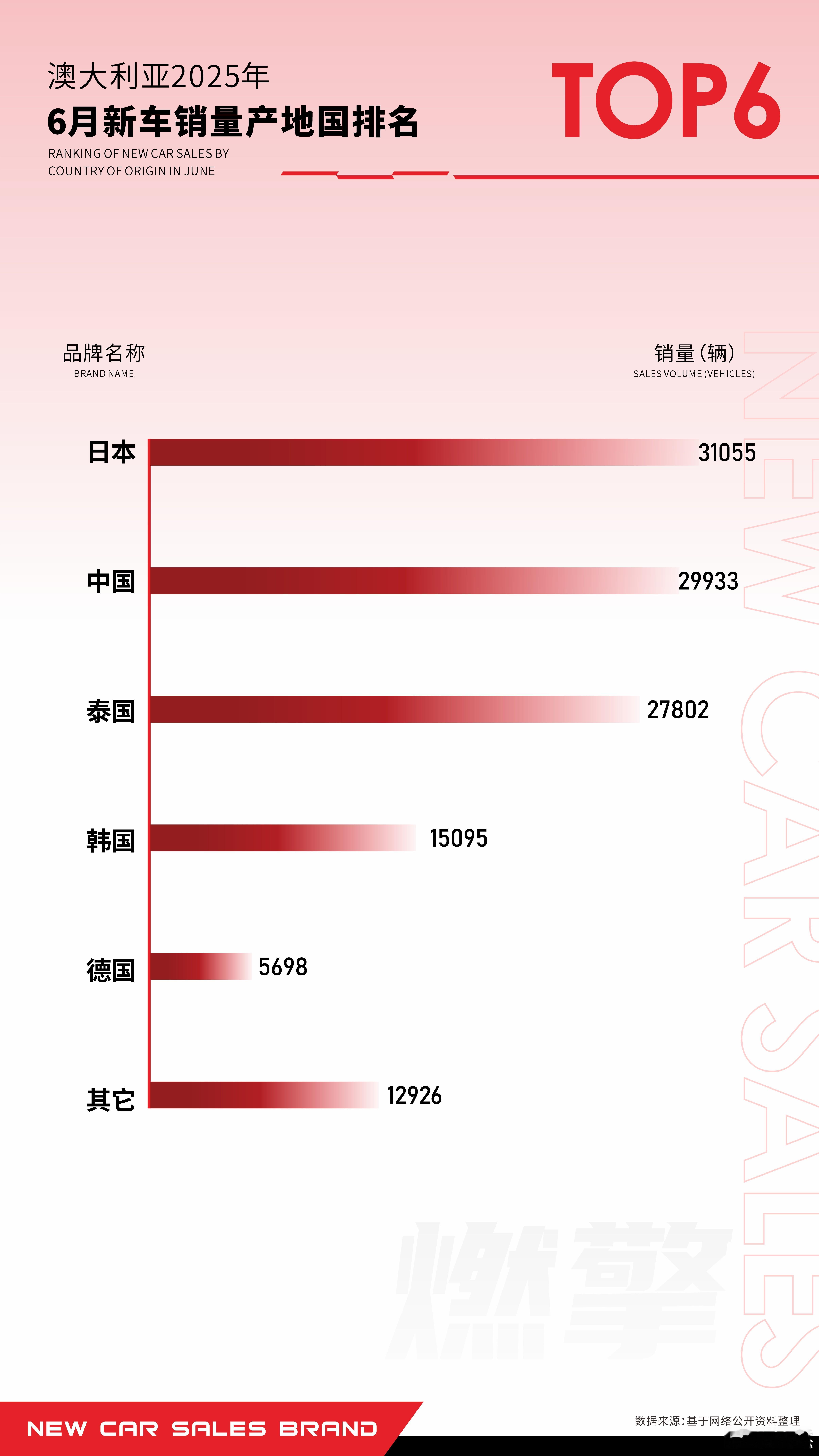 澳大利亚2025年6月新车市场呈现“日、中、泰三强鼎立”的全新格局，中国制造汽车