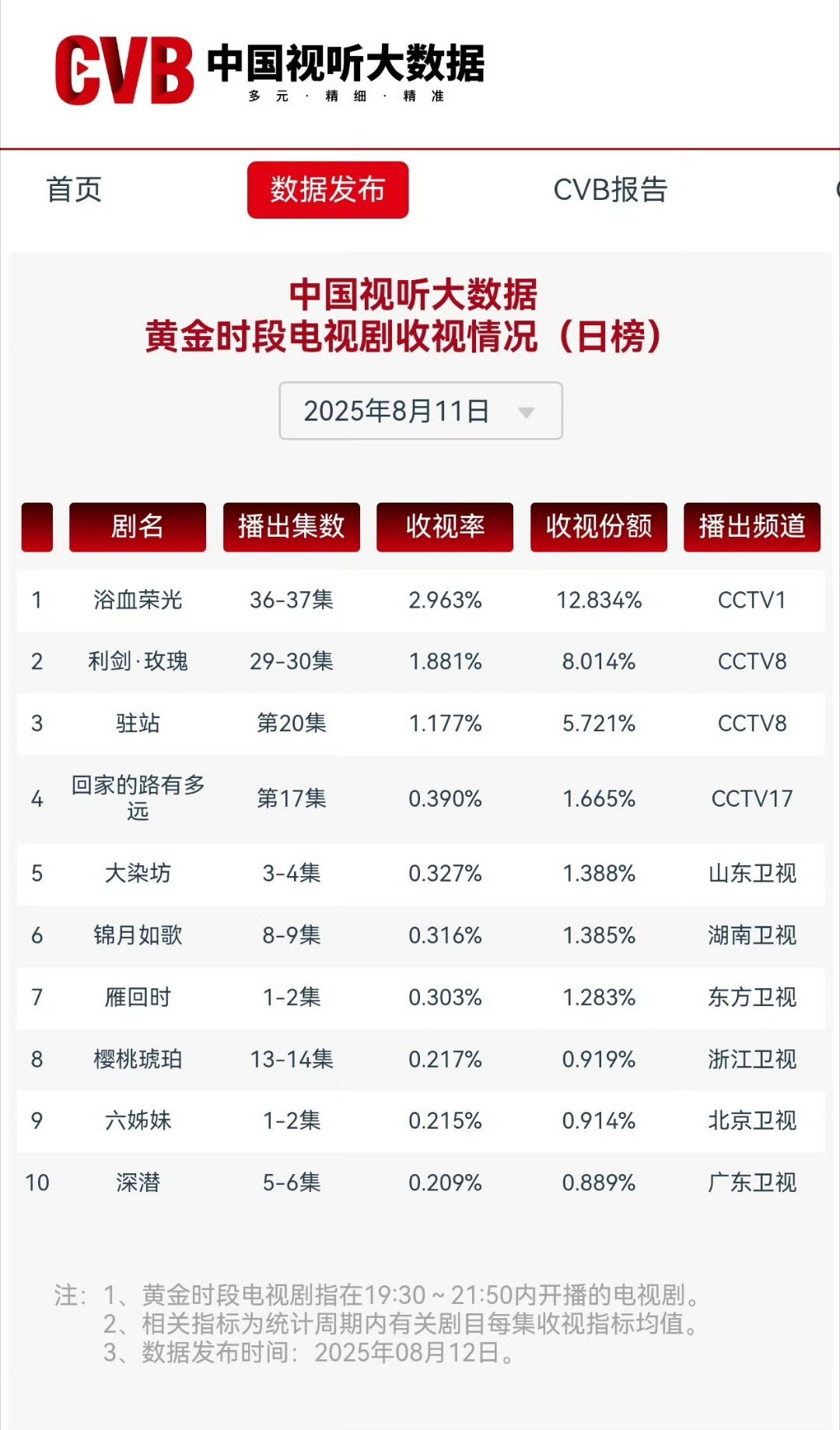 利剑玫瑰8月11日收视率1.881%又创新高了利剑玫瑰​​​