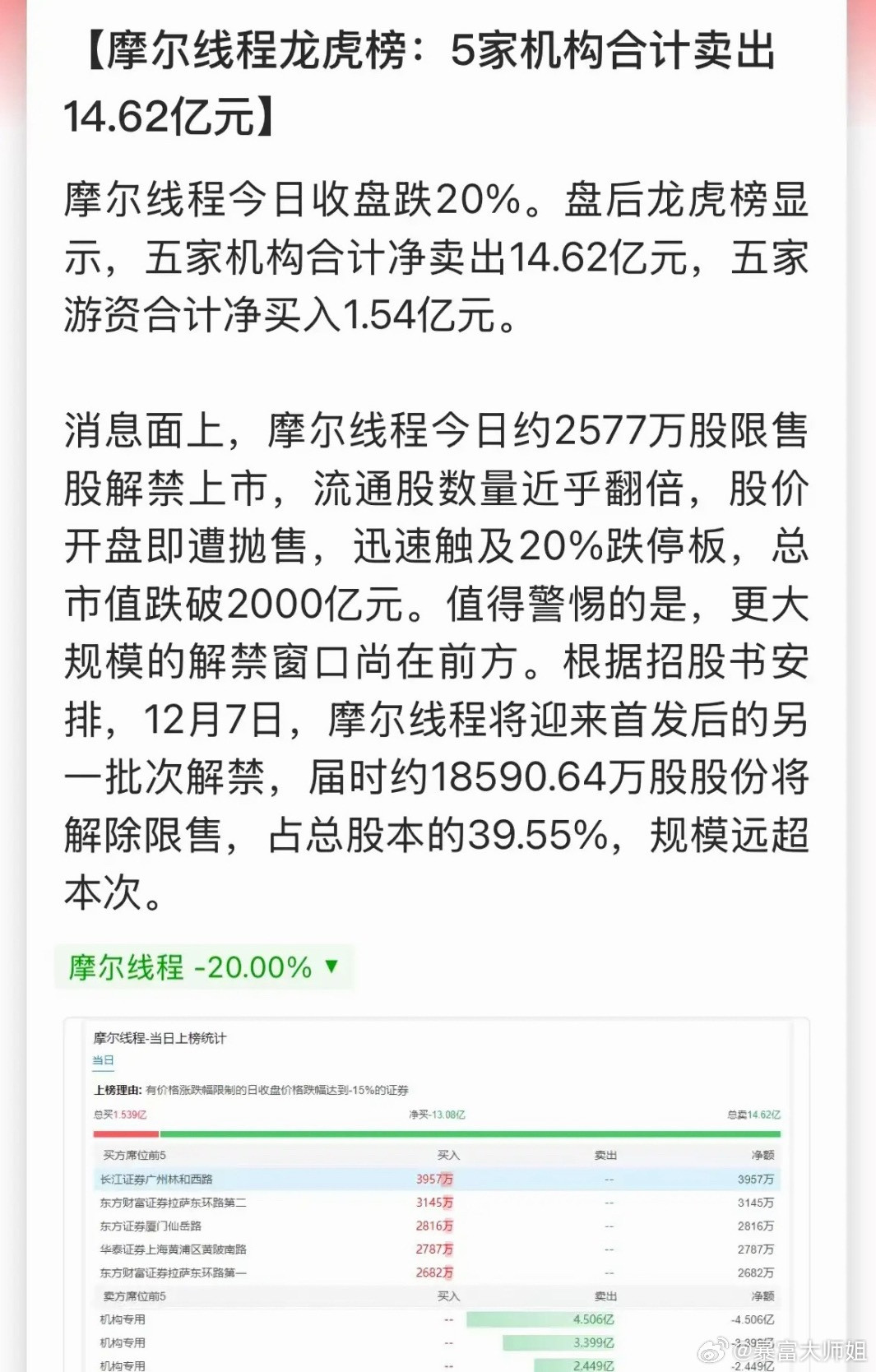 摩尔线程20cm跌停！重磅警示：解禁杀跌，给所有高位新股敲响警钟今天摩尔线程上演