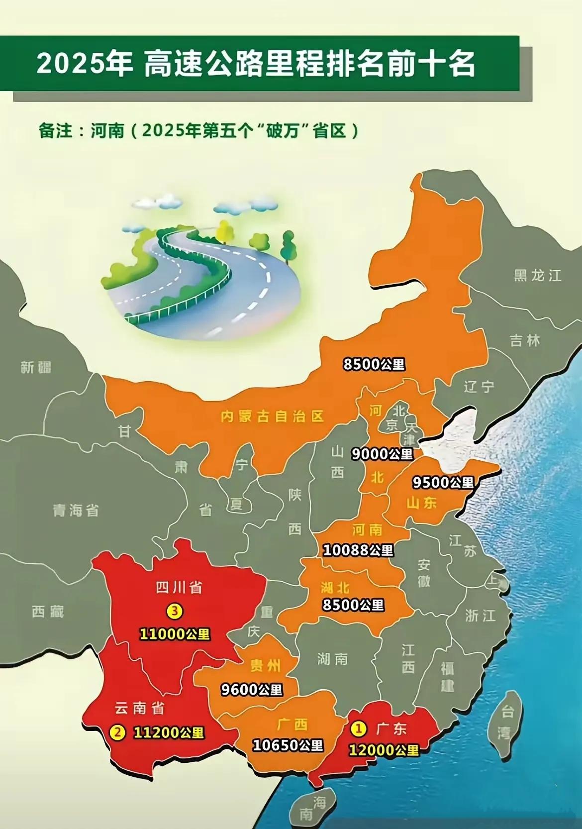 2025年高速公路里程排名前十名：1.广东：12000公里2.云南：1120