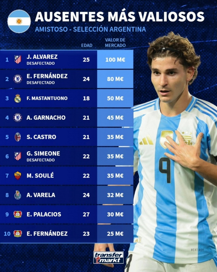 缺席本期阿根廷队球员身价榜: 小蜘蛛1亿欧居首, 恩佐8000万欧