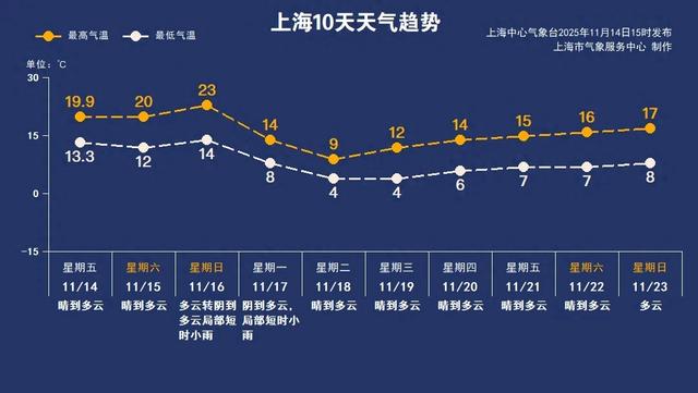下半年首场寒潮来袭! 上海下周二冬日体感, 全天在9℃以下