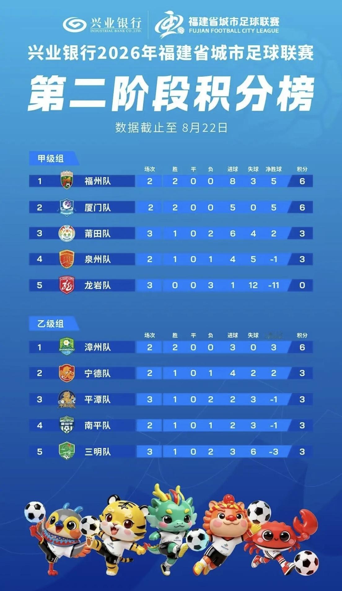 【闽超最新积分榜，甲级组福州第一，乙级组漳州第一】闽超第十二轮赛事全部结束，
