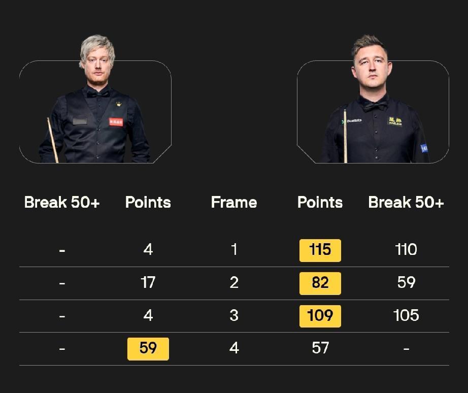 吴宜泽6-0肖国栋凯伦·威尔逊3-1尼尔·罗伯逊1月16日，斯诺克大师赛第三