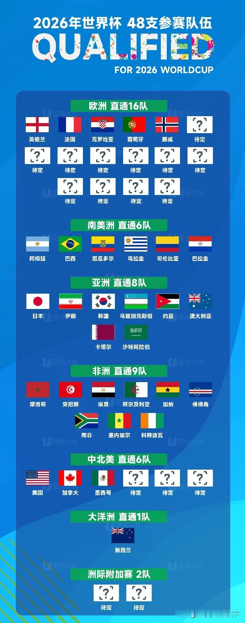 世界杯已定32席位，我建议国足申请加入大洋洲赛区吧。然后让国际足联2030年世界