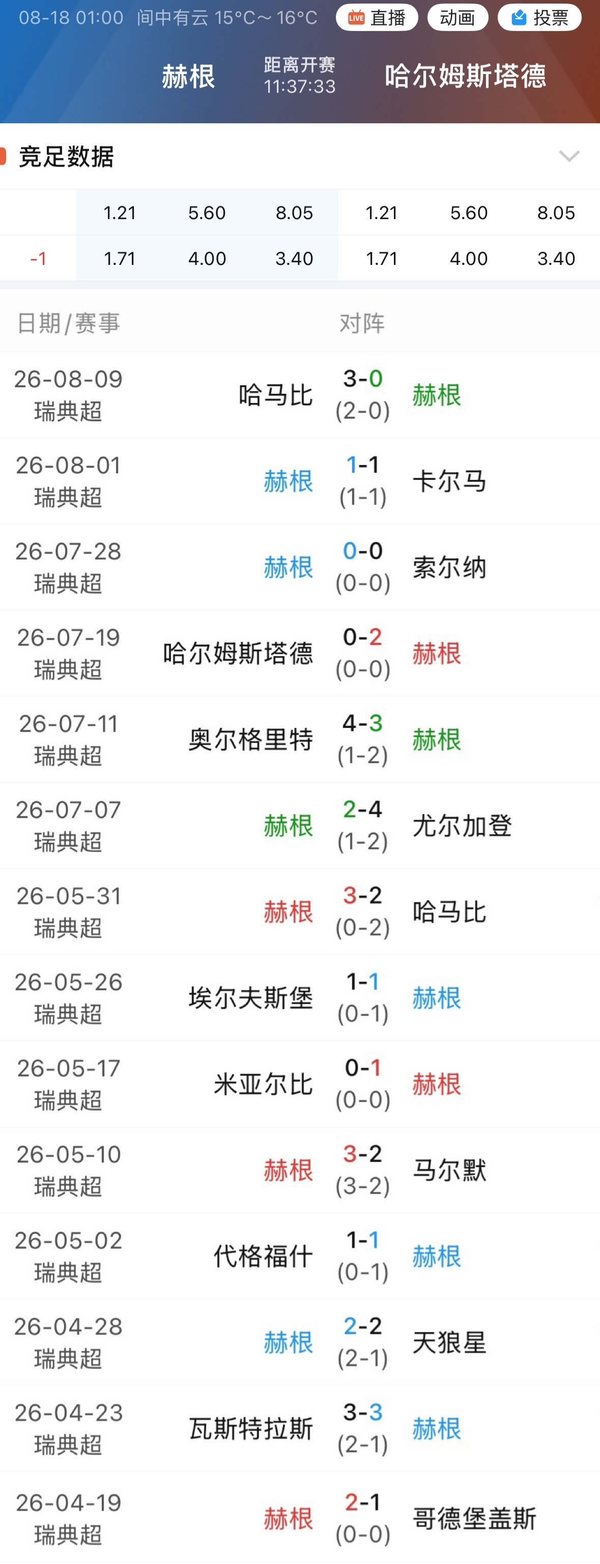 002赫根近14场，仅1场净胜2球以上。