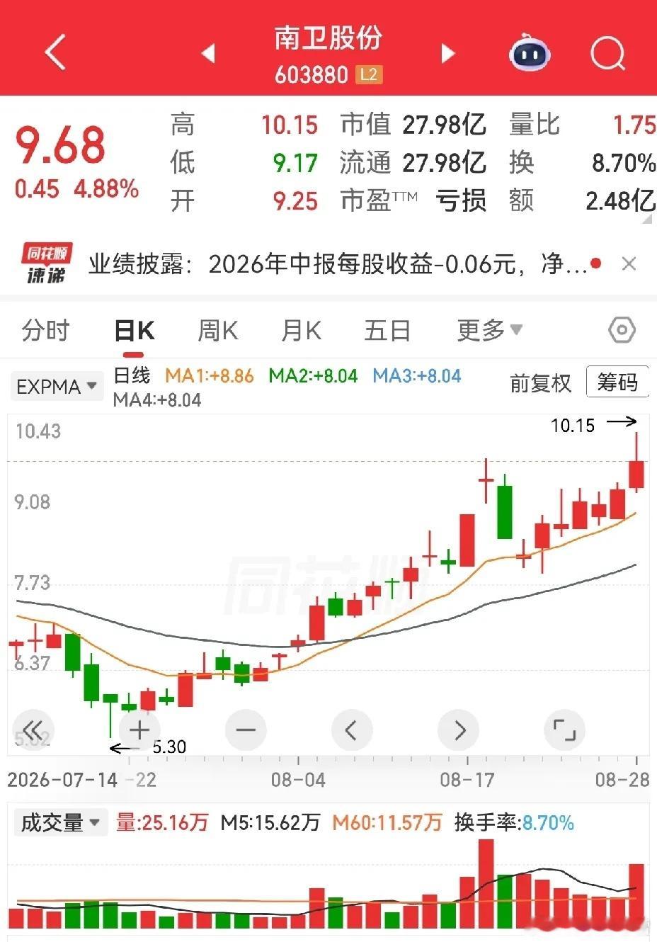 南卫股份，大湖股份，特力A。​​​