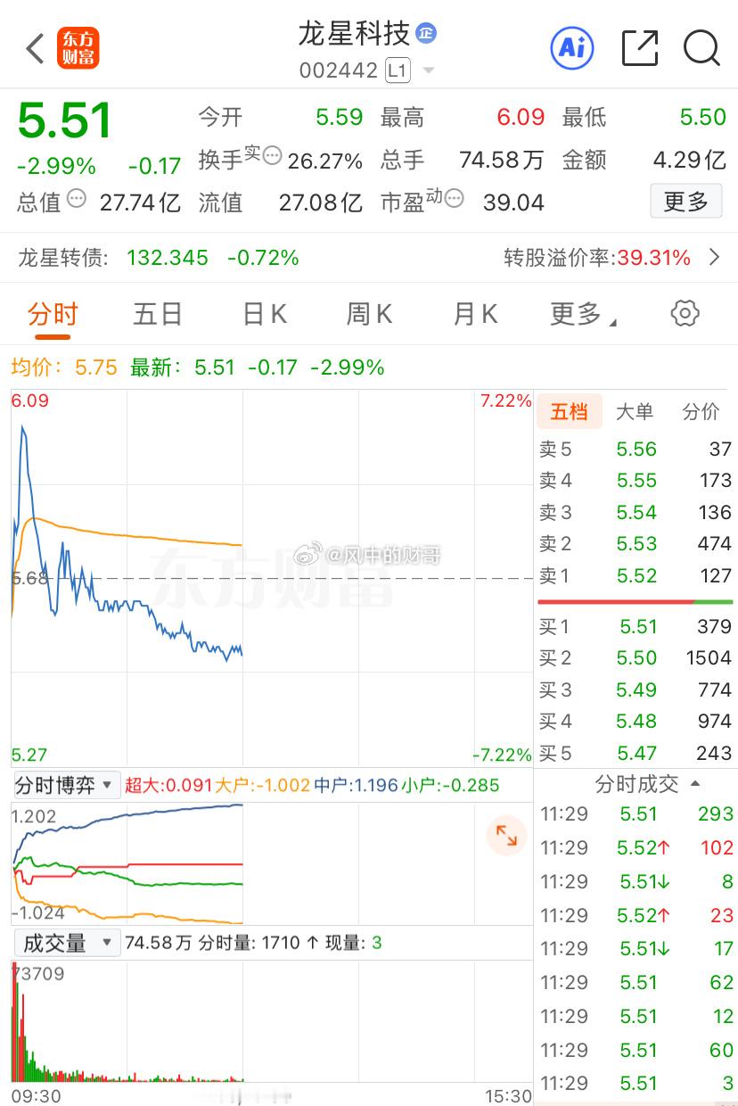 龙星，不后悔，没有连板基因的货就要扔了它，但凡昨天不开闸门都死拿，今天看是卖飞几