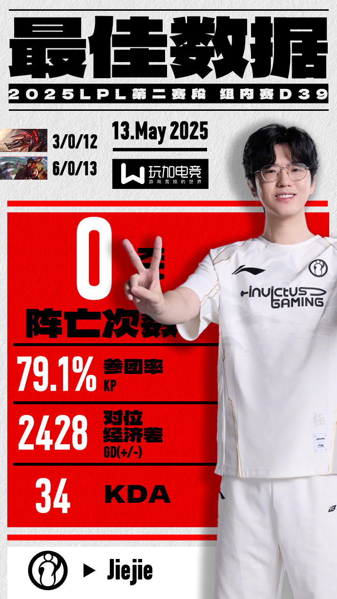 【玩加数据2025LPL第二赛段组内赛DAY39最佳数据：】恭喜IG在昨天的比