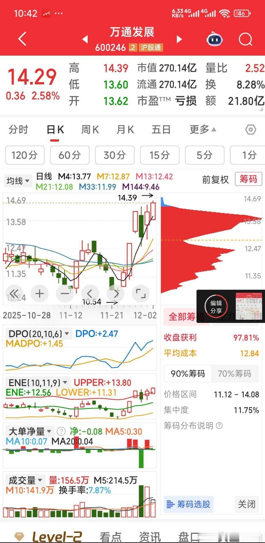 你不觉得万通发展颇有大牛之象吗？K线上看谁都每天有进出的机会。