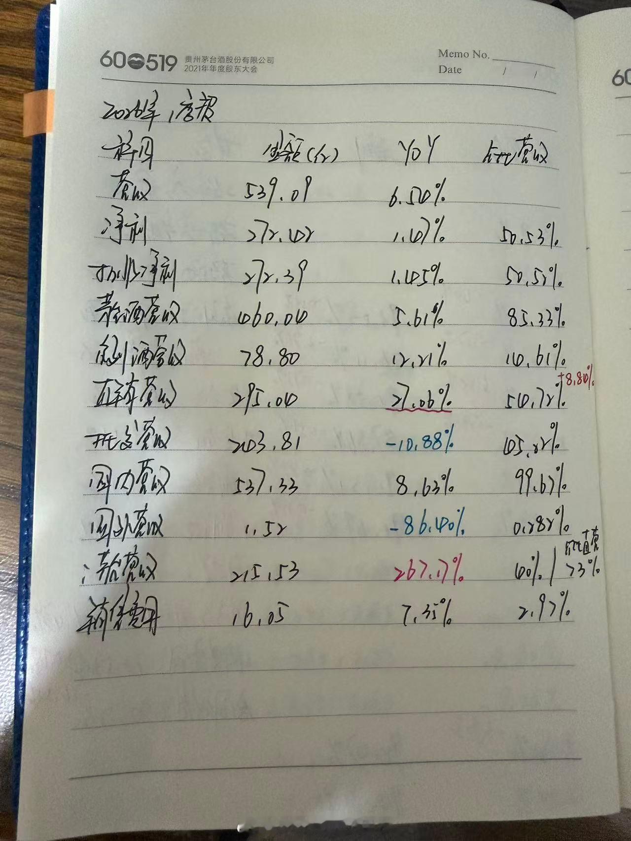 茅台2026年一季报：首先我知道大家看到这个一季报对利润增速还是有一点看法，但是